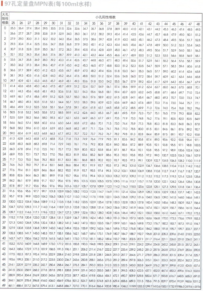 97孔定量盤MPN表